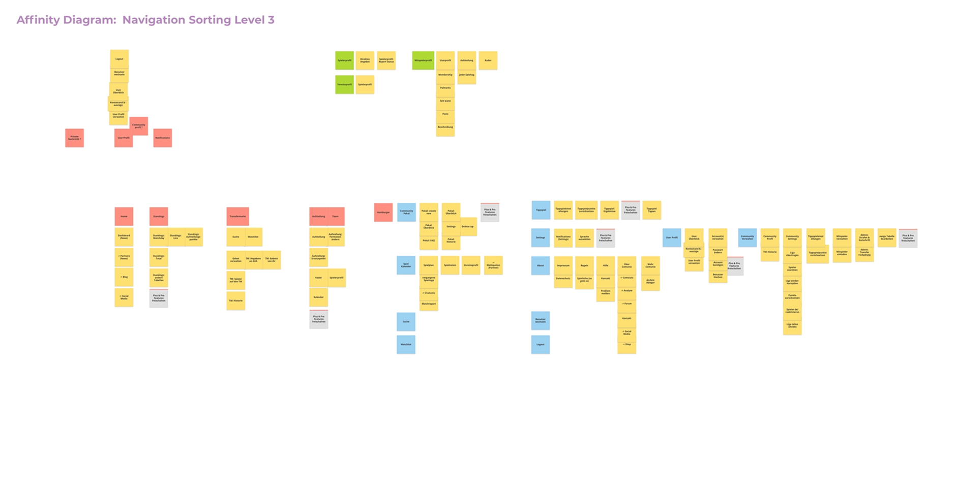 Affinity diagram - navigation sorting