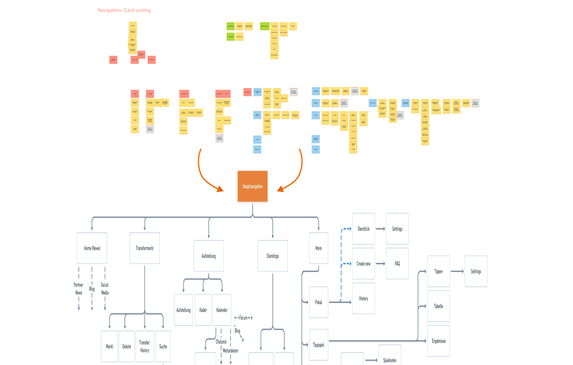 Information architecture and card sorting flow defining the main navigation