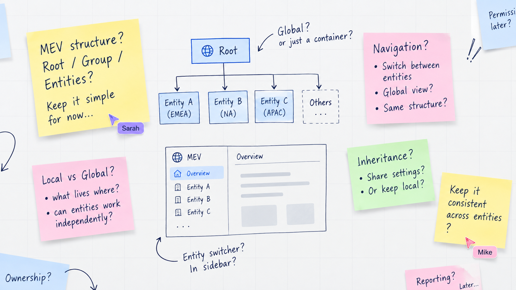 Whiteboard concept of the Root and child entity structure